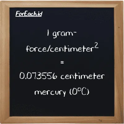 1 gram-force/centimeter<sup>2</sup> is equivalent to 0.073556 centimeter mercury (0<sup>o</sup>C) (1 gf/cm<sup>2</sup> is equivalent to 0.073556 cmHg)